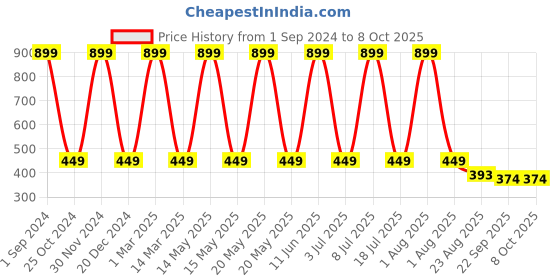 myntra.com SWHF Beige Rectangular Anti-Skid Coir Doormat swhf Price History Graph from 1 Sep 2024 to 8 Oct 2025