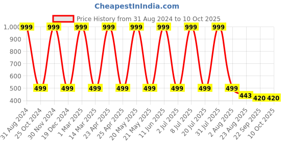 myntra.com SWHF Black & Beige Welcome Design Anti-Skid Doormat swhf Price History Graph from 31 Aug 2024 to 10 Oct 2025