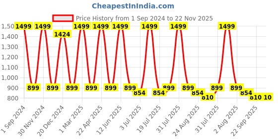 myntra.com SWHF Blue Printed Cotton Handloom Floor Rug swhf Price History Graph from 1 Sep 2024 to 22 Nov 2025