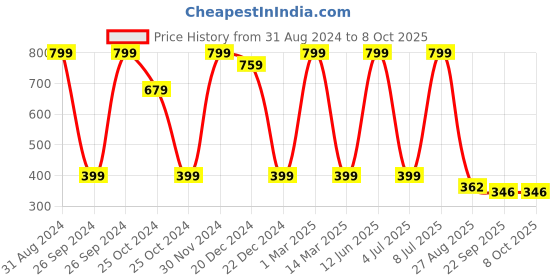 myntra.com SWHF Brown Cotton Textured Rugs swhf Price History Graph from 31 Aug 2024 to 7 Oct 2025