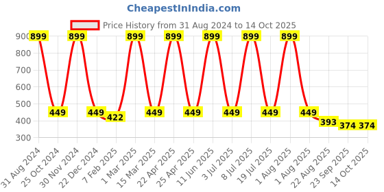 myntra.com SWHF Brown Premium Coir and Rubber Printed Mat swhf Price History Graph from 31 Aug 2024 to 13 Oct 2025