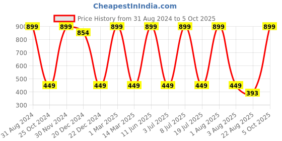 myntra.com SWHF Brown Printed Anti-Skid Coir Doormat swhf Price History Graph from 31 Aug 2024 to 5 Oct 2025