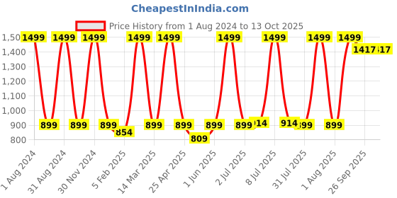 myntra.com SWHF Brown Printed Anti-Skid Doormats swhf Price History Graph from 1 Aug 2024 to 13 Oct 2025