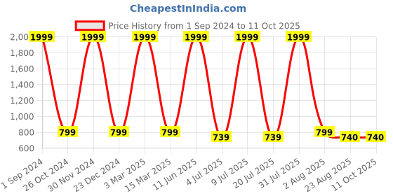 myntra.com SWHF Grey Set of 6 Floral Square Cushion Covers swhf Price History Graph from 1 Sep 2024 to 11 Oct 2025