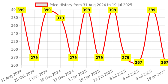 myntra.com SWHF Men Assorted Above Ankle-Length Socks swhf Price History Graph from 31 Aug 2024 to 9 Jul 2025