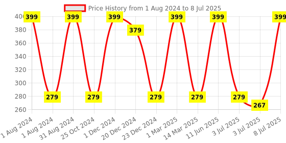 myntra.com SWHF Men Assorted Ankle-Length Socks swhf Price History Graph from 1 Aug 2024 to 8 Jul 2025