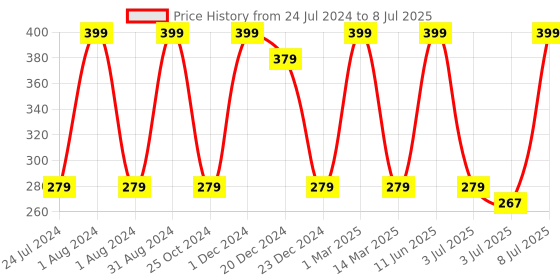 myntra.com SWHF Men Assorted Ankle-Length Socks swhf Price History Graph from 24 Jul 2024 to 8 Jul 2025