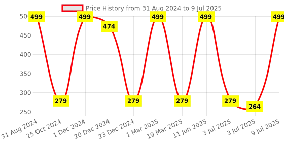 myntra.com SWHF Men Assorted Ankle-Length Socks swhf Price History Graph from 31 Aug 2024 to 9 Jul 2025