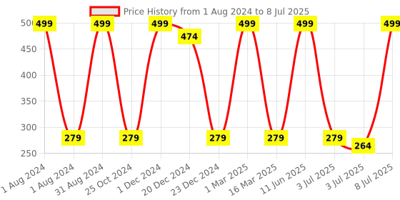 myntra.com SWHF Men Assorted Calf-Length Socks swhf Price History Graph from 1 Aug 2024 to 8 Jul 2025