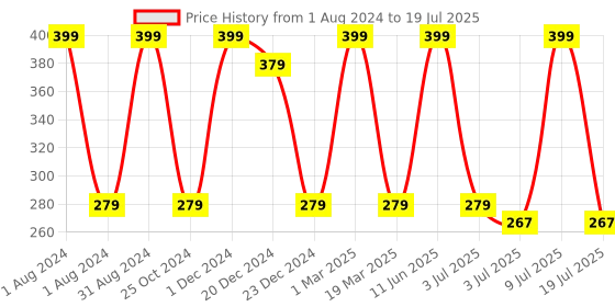 myntra.com SWHF Men Assorted Calf-Length Socks swhf Price History Graph from 1 Aug 2024 to 9 Jul 2025