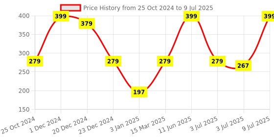myntra.com SWHF Men Assorted Calf-Length Socks swhf Price History Graph from 25 Oct 2024 to 9 Jul 2025