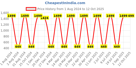 myntra.com SWHF Men Black & Brown Solid Reversible Belt swhf Price History Graph from 1 Aug 2024 to 12 Oct 2025
