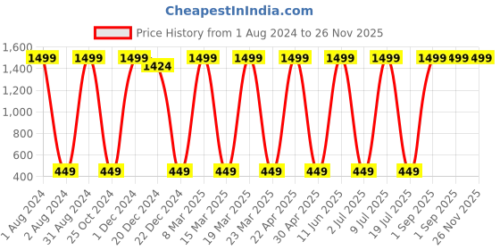 myntra.com SWHF Men Black Solid swhf Price History Graph from 1 Aug 2024 to 26 Nov 2025