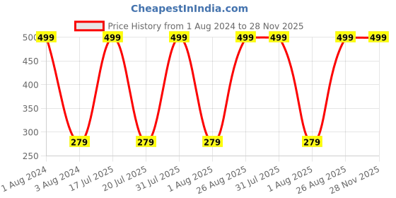 myntra.com SWHF Men Pack Of 2 Outdoor Ankle Length Socks swhf Price History Graph from 1 Aug 2024 to 28 Nov 2025