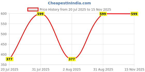 myntra.com SWHF Men Pack of 3 Patterned Cotton Calf-LengthSocks swhf Price History Graph from 20 Jul 2025 to 15 Nov 2025