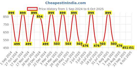 myntra.com SWHF Multicoloured Rectangular Anti-Skid Coir Doormat swhf Price History Graph from 1 Sep 2024 to 6 Oct 2025