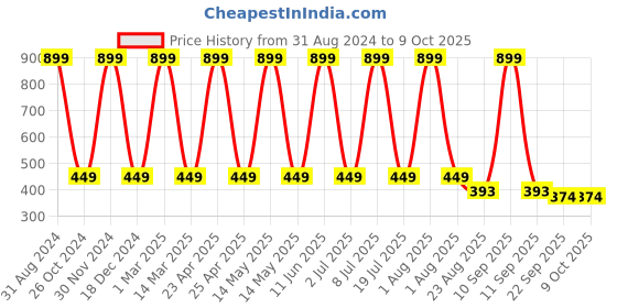 myntra.com SWHF Orange and Grey Printed Doormat swhf Price History Graph from 31 Aug 2024 to 8 Oct 2025