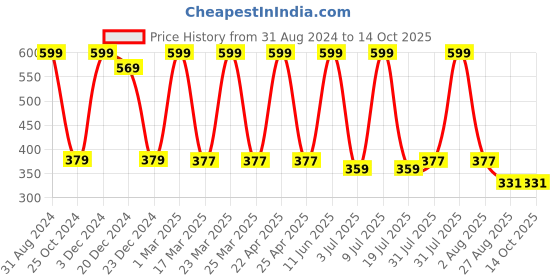 myntra.com SWHF Pack Of 3 Striped Cotton Ankle Length Socks swhf Price History Graph from 31 Aug 2024 to 13 Oct 2025