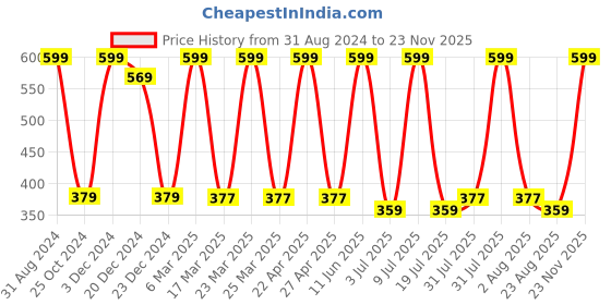 myntra.com SWHF Pack Of 3 Striped Organic Cotton Calf-Length Socks swhf Price History Graph from 31 Aug 2024 to 23 Nov 2025