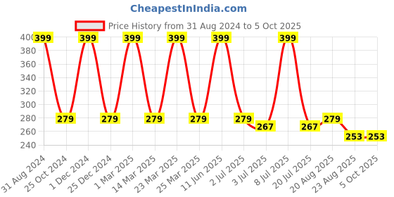 myntra.com SWHF Patterned Cotton Ankle Length Socks swhf Price History Graph from 31 Aug 2024 to 5 Oct 2025