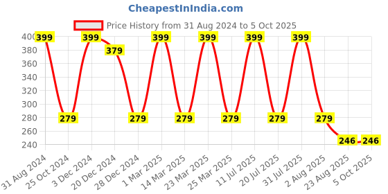 myntra.com SWHF Polka Dot Printed Ankle-Length Cotton Socks swhf Price History Graph from 31 Aug 2024 to 4 Oct 2025