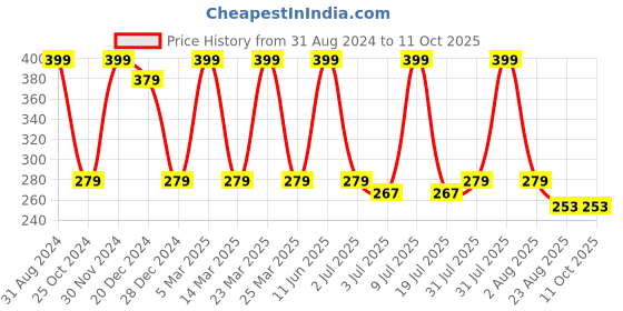 myntra.com SWHF Polka Dot Printed Cotton Crew-Length Socks swhf Price History Graph from 31 Aug 2024 to 11 Oct 2025