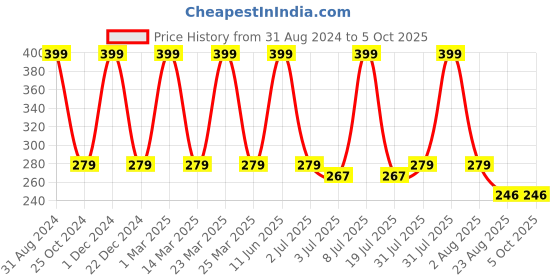 myntra.com SWHF Printed Cotton Ankle Length Socks swhf Price History Graph from 31 Aug 2024 to 4 Oct 2025