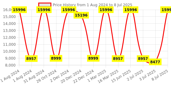 myntra.com SWHF Set Of 2 White Solid Pillows swhf Price History Graph from 1 Aug 2024 to 8 Jul 2025