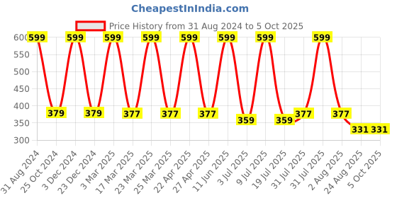 myntra.com SWHF Set Of 4 Printed Cotton Ankle-Length Socks swhf Price History Graph from 31 Aug 2024 to 5 Oct 2025