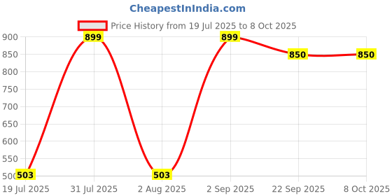 myntra.com SWHF Silver-toned Liquid Soap Dispenser swhf Price History Graph from 19 Jul 2025 to 8 Oct 2025