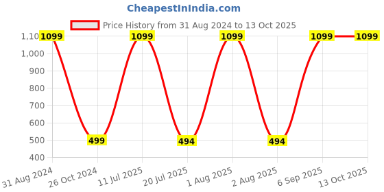 myntra.com SWHF White 2 Pieces Cotton Cushion Inserts swhf Price History Graph from 31 Aug 2024 to 13 Oct 2025