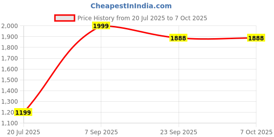 myntra.com SWHF White 3 Pieces Cushion Inserts swhf Price History Graph from 20 Jul 2025 to 7 Oct 2025