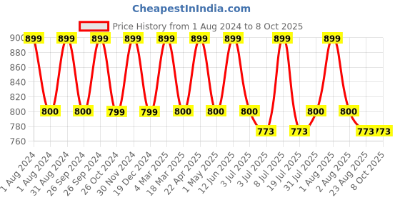 myntra.com SWHF White Single Fibre Rectangular King Sleep Pillow swhf Price History Graph from 1 Aug 2024 to 7 Oct 2025