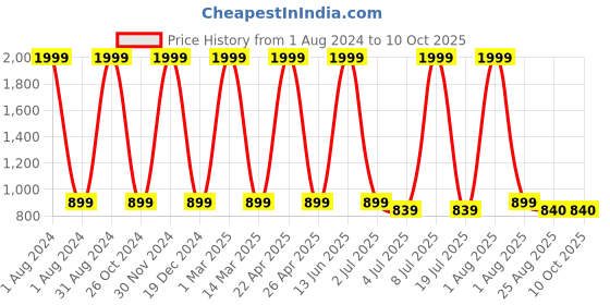 myntra.com SWHF White Solid Cotton Soft Pillow swhf Price History Graph from 1 Aug 2024 to 9 Oct 2025