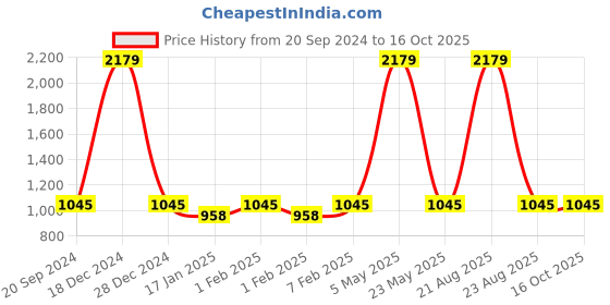 myntra.com SWI Stylish Aari Embroidered Shawl swi stylish Price History Graph from 20 Sep 2024 to 16 Oct 2025