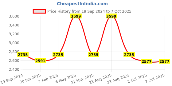 myntra.com SWI Stylish Aari Embroidered Wool Shawl swi stylish Price History Graph from 19 Sep 2024 to 6 Oct 2025