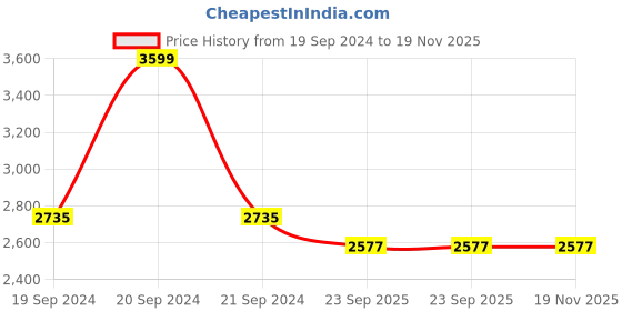 myntra.com SWI Stylish Aari Embroidery Shawl swi stylish Price History Graph from 19 Sep 2024 to 18 Nov 2025