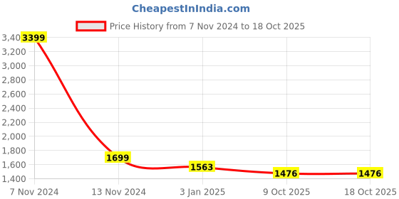 myntra.com SWI Stylish Aari Ethnic Motifs Embroidered Shawl swi stylish Price History Graph from 7 Nov 2024 to 18 Oct 2025
