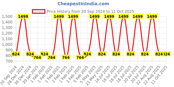 myntra.com SWI Stylish Abstract Woven Designed Woolen Shawl swi stylish Price History Graph from 20 Sep 2024 to 10 Oct 2025