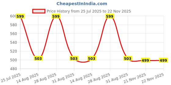 myntra.com SWI Stylish Brown Ethnic Motifs Woven Design Shawl swi stylish Price History Graph from 25 Jul 2025 to 21 Nov 2025
