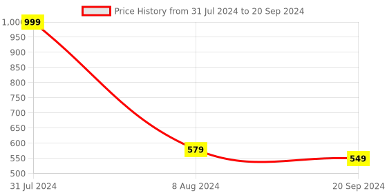 myntra.com SWI Stylish Embroidered Dupatta with Phulkari swi stylish Price History Graph from 31 Jul 2024 to 20 Sep 2024