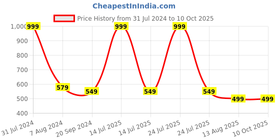 myntra.com SWI Stylish Embroidered Dupatta with Phulkari swi stylish Price History Graph from 31 Jul 2024 to 9 Oct 2025