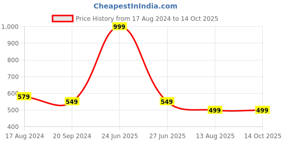 myntra.com SWI Stylish Embroidered Dupatta with Phulkari swi stylish Price History Graph from 17 Aug 2024 to 14 Oct 2025