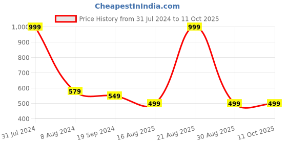 myntra.com SWI Stylish Embroidered Dupatta with Phulkari swi stylish Price History Graph from 31 Jul 2024 to 10 Oct 2025