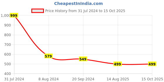 myntra.com SWI Stylish Embroidered Dupatta with Phulkari swi stylish Price History Graph from 31 Jul 2024 to 15 Oct 2025