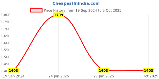 myntra.com SWI Stylish Embroidered Dupatta with Phulkari swi stylish Price History Graph from 19 Sep 2024 to 4 Oct 2025