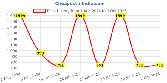 myntra.com SWI Stylish Embroidered Dupatta with Phulkari swi stylish Price History Graph from 1 Aug 2024 to 4 Oct 2025