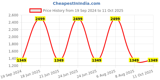 myntra.com SWI Stylish Embroidered Phukari Dupatta swi stylish Price History Graph from 19 Sep 2024 to 10 Oct 2025