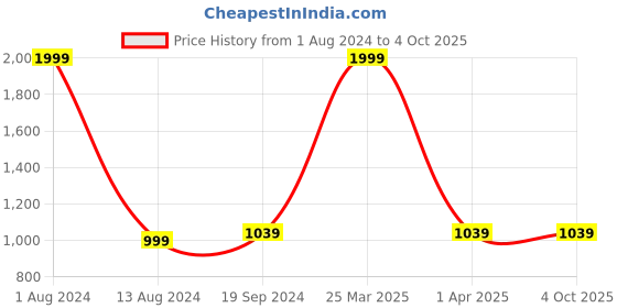myntra.com SWI Stylish Embroidered Sequinned Organza Dupatta swi stylish Price History Graph from 1 Aug 2024 to 4 Oct 2025