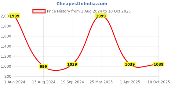 myntra.com SWI Stylish Embroidered Sequinned Organza Dupatta swi stylish Price History Graph from 1 Aug 2024 to 10 Oct 2025